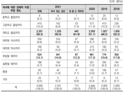 자녀에 대한 경제적 지원 부담 정도(2018~2021)