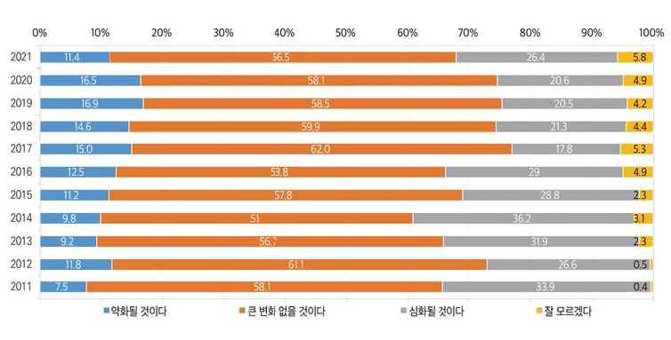 우리나라 학벌주의에 대한 전망(전체, 2011~2021)