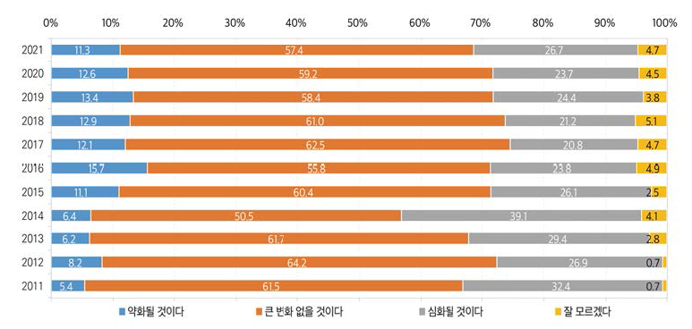 대학 서열화에 대한 전망(전체, 2011~2021)