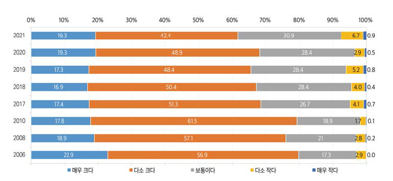 교육이 경제적 부의 증대에 미치는 영향(전체, 2006, 2008, 2010, 2017~2021)