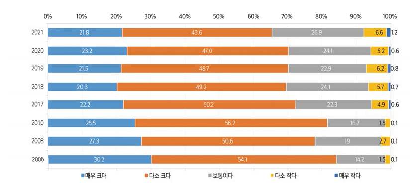 교육이 사회적 지위 향상에 미치는 영향(전체, 2006, 2008, 2010, 2017~2021)