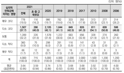 교육이 심리적 만족감에 미치는 영향(2006, 2008, 2010, 2017~2021)