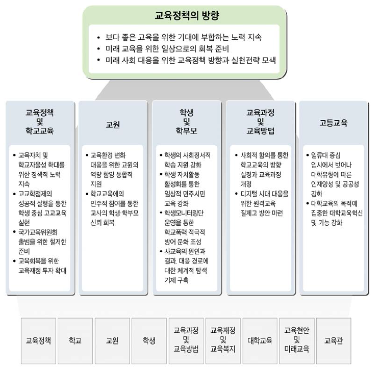 KEDI POLL 2021에 의거한 교육정책 방향 및 정책과제 제안