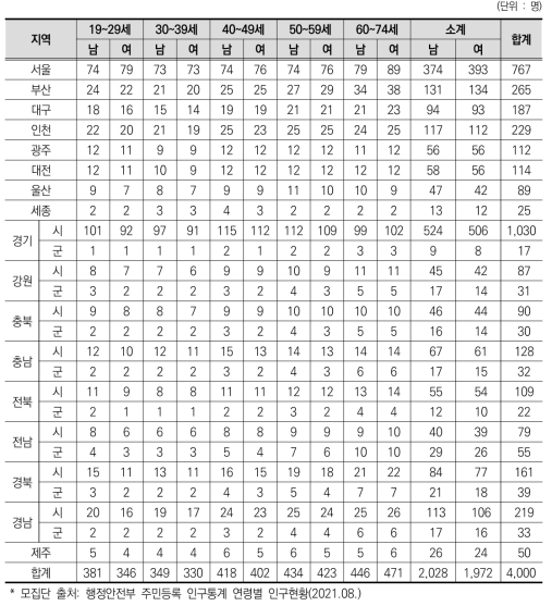 지역·성·연령별 표본수