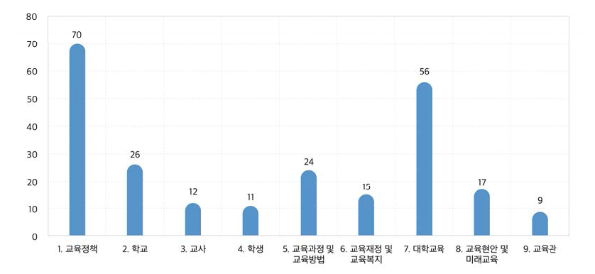 조사영역별 관련 기사 현황(2020. 8 ∼ 2021. 7)