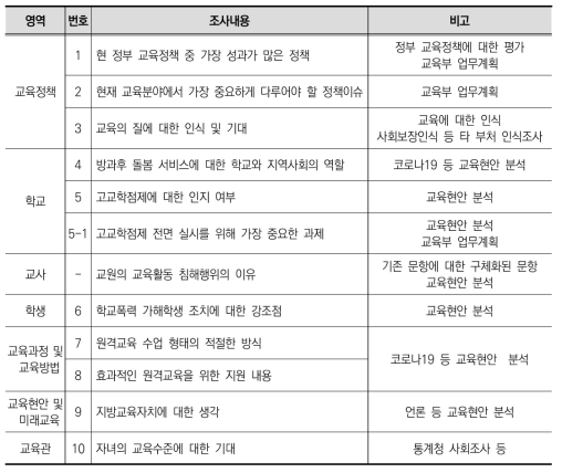 KEDI POLL 16차 조사: 신규 문항(1차)