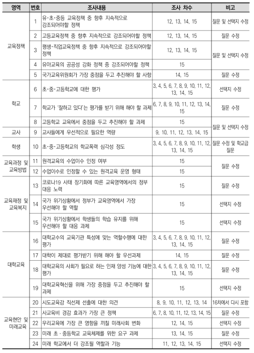 KEDI POLL 16차 조사: 1∼15차 조사 문항의 수정 문항 신규 문항(1차)