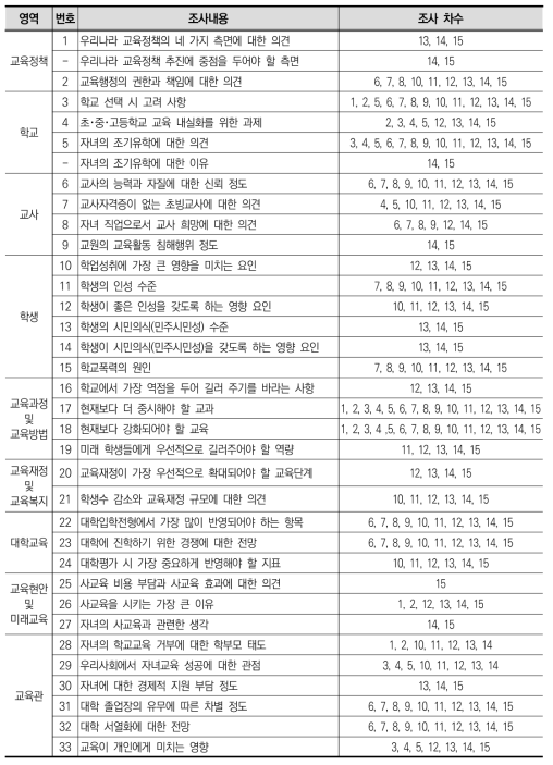 KEDI POLL 16차 조사: 1∼15차 조사 문항과 동일 문항(1차)