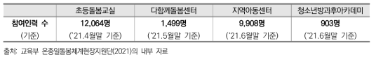 부처별 돌봄 전담인력 현황(2021년)