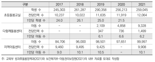 학생/아동 수 대비 전담인력 현황(2017년~2021년)