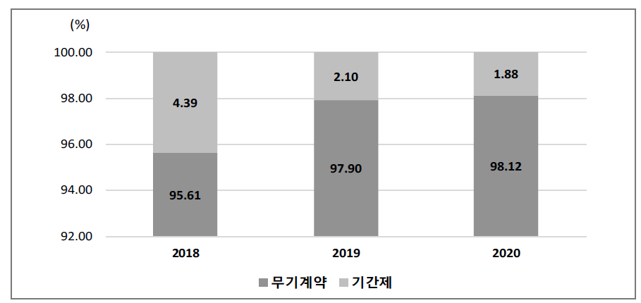 초등돌봄교실 전담인력의 고용 현황(2018년~2020년)