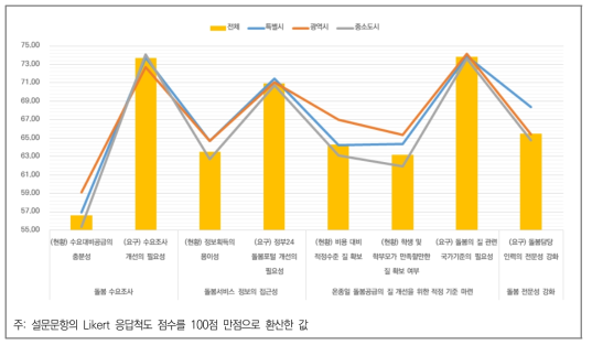 온종일 돌봄 서비스의 질 제고 노력에 대한 학부모 인식