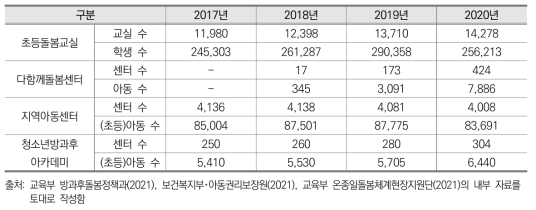 온종일 돌봄 서비스 이용자 현황(2017년~2020년)