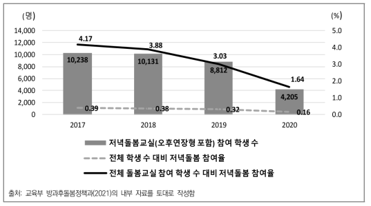 오후돌봄연장 및 저녁돌봄교실 학생 참여율 현황(2017년~2020년)