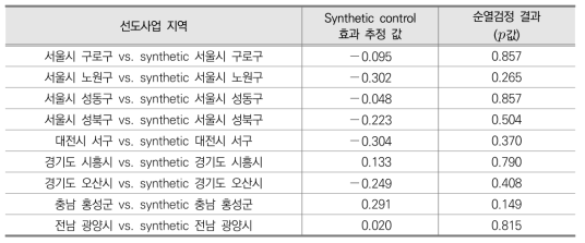 여성의 출산율에 미친 효과 추정 값 및 통계적 유의성