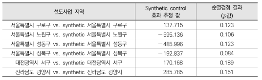 지역의 여성 전입자 수에 미친 효과 추정 값 및 통계적 유의성