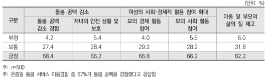 온종일 돌봄 서비스의 아동 및 부모 삶의 질 제고에 대한 효과