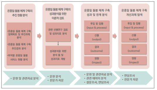 연구의 추진체계