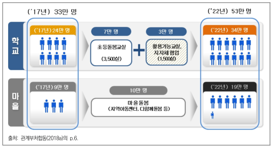 돌봄 공급 계획