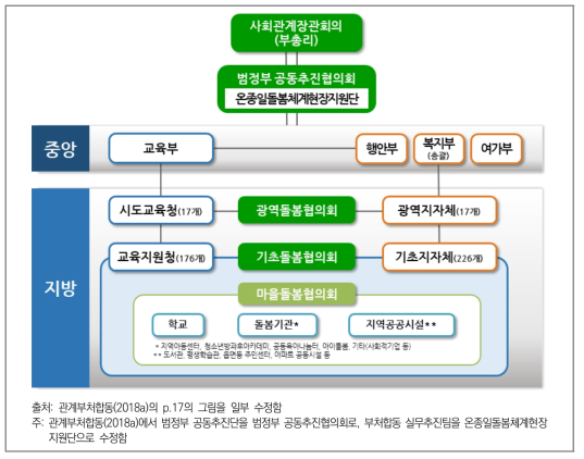 범정부 돌봄 서비스 협력 및 전달체계