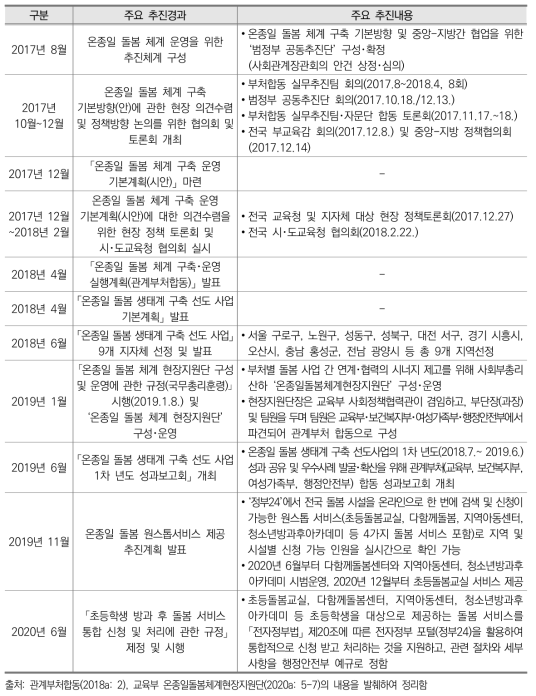 온종일 돌봄 체계 구축의 주요 추진경과