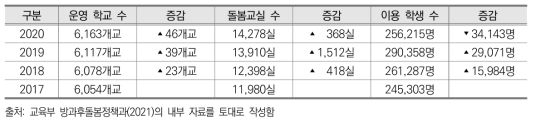 초등돌봄교실 운영 현황(2017년~2020년)