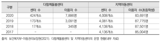 다함께돌봄센터 및 지역아동센터 운영 현황(2017년~2020년)