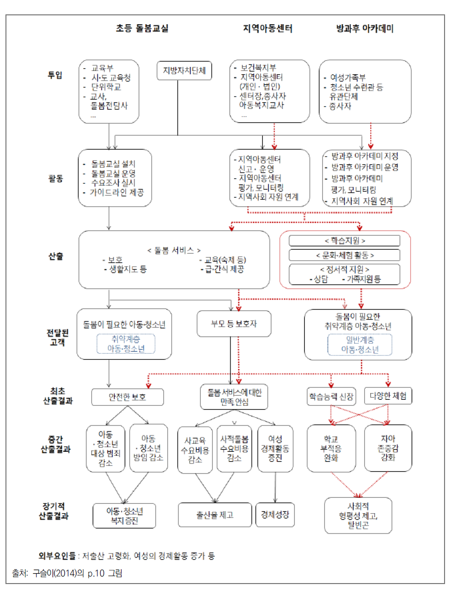 방과후 돌봄 서비스 프로그램 논리모형