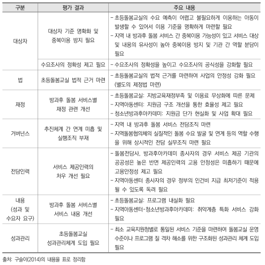 방과후 돌봄 서비스 평가 결과