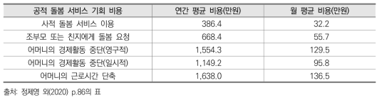 온종일 돌봄 생태계 구축 선도 사업의 경제적 효과