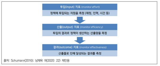 정책 지표의 유형