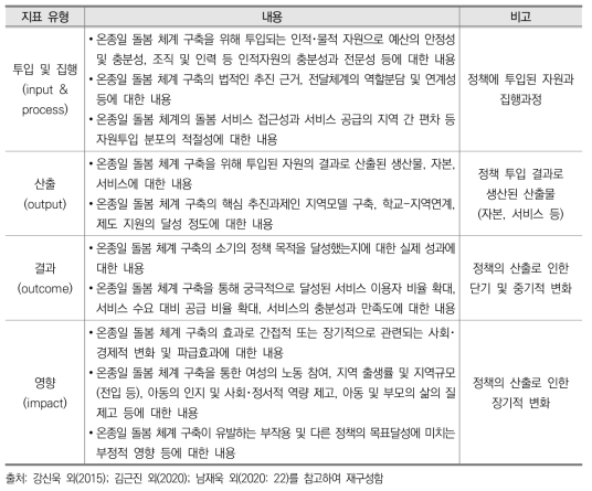 성과지표의 유형 및 내용