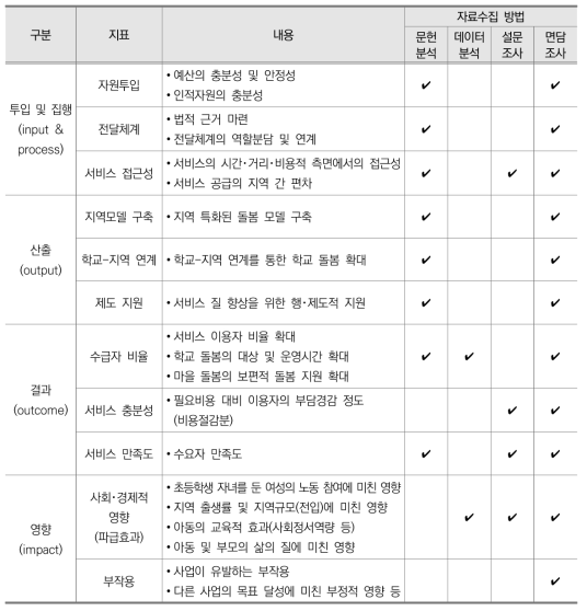 최종 성과지표 및 분석 내용별 자료수집 방법