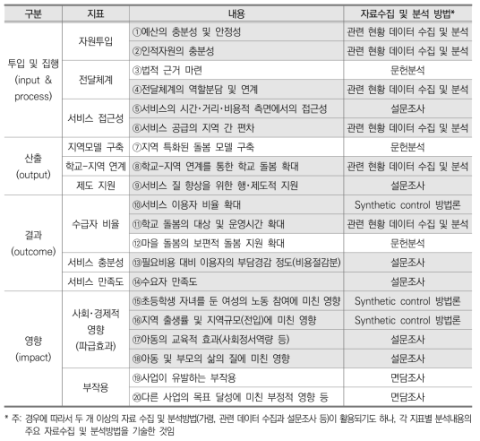 성과분석을 위한 양적 데이터 수집 및 분석방법 개요