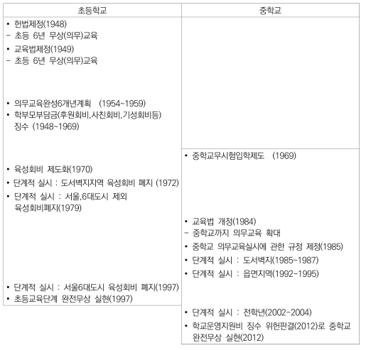 한국 초등학교･중학교 무상교육 정책 추진 과정