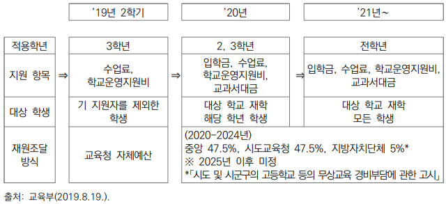 연도별 고교 무상교육 시행 방안