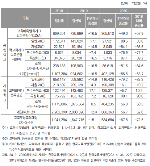 고등학교 입학금 및 수업료, 학교운영지원비 결산액 비교(2018-2020)