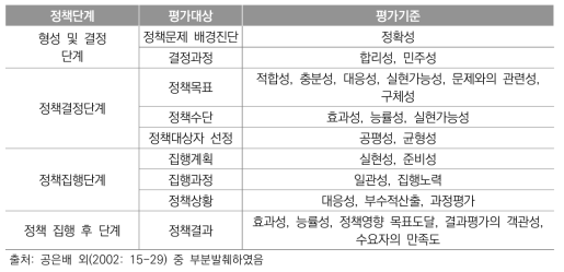 교육정책 평가단계별 평가영역 및 기준