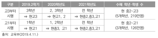 고교무상교육 정책 도입방안에 따른 수혜학생 비교