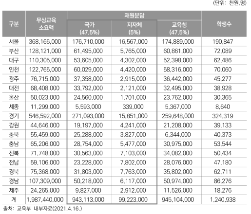 2021년 고교무상교육 재정 소요액 및 분담