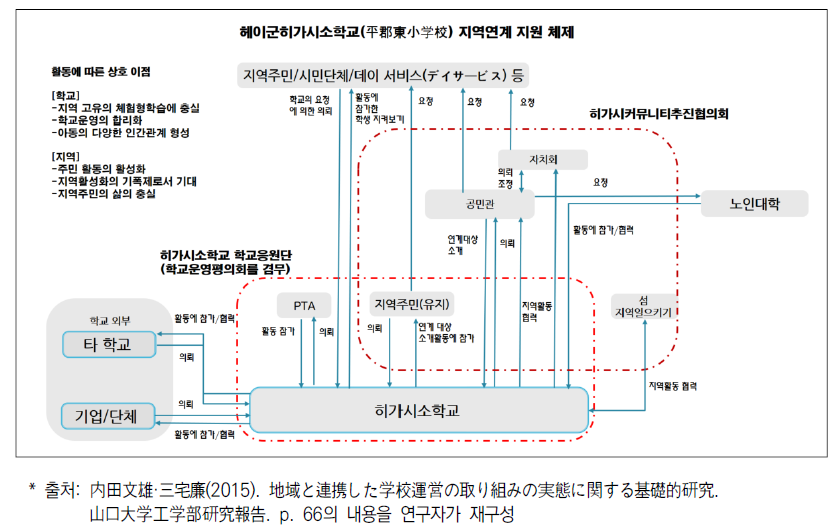 헤이군 히가시소학교와 지역연계 지원체제