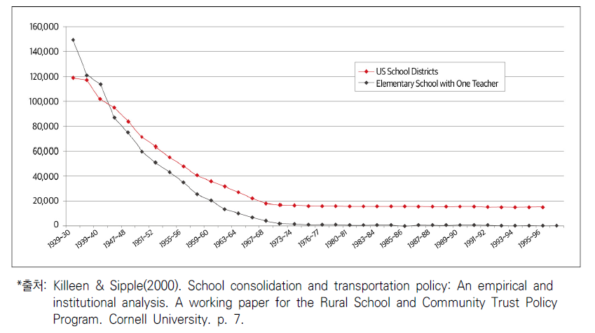 학교 구 및 소규모 초등학교 변화 추이(1930~1997)