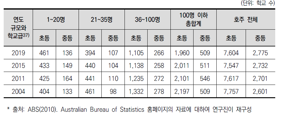 호주 소규모 학교 수 변화(2004~2019년)