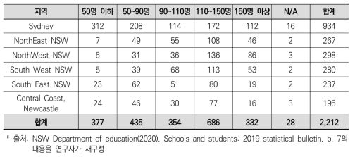 NSW의 재학생 규모별 학교 수