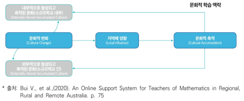 온라인 지원 시스템 운영 모형 (A model for an Online Support System: OSS)