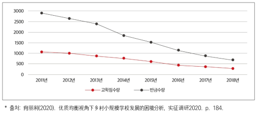 중국 G시의 농촌 교학점 및 학급 수 변화 추이