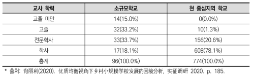 G시의 소규모학교와 현 중심지 학교의 교사 학력 상황