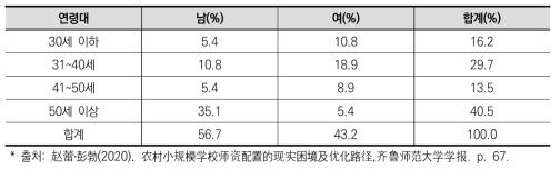 안후이(安徽)성 북부 소규모학교 4개교 교사 분포 현황