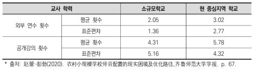 G시의 소규모학교와 현 중심지 학교의 전문성 함양 현황