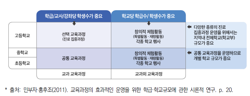 효과적인 교육과정 운영을 위한 적정규모의 의미